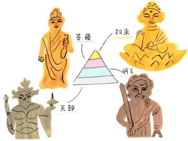 御朱印さんぽ 関東の寺社2017/12/15 仏様のグループ分け